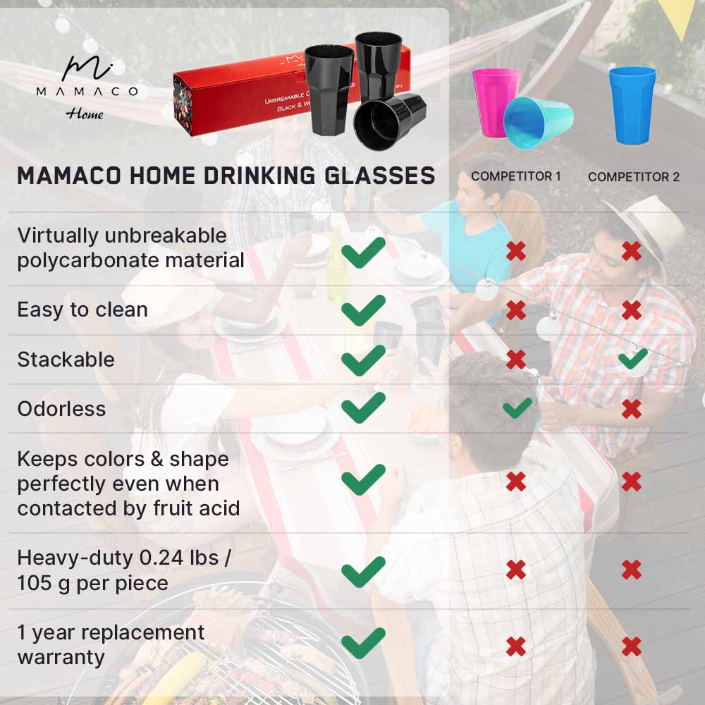 Comparison chart of drinking glasses: Mamaco Homes Unbreakable Drinking Glasses (11 Oz, BLACK) are unbreakable, easy to clean, stackable, odorless, acid-resistant, and heavy-duty with a 1-year warranty. Competitor 1 partially meets criteria; Competitor 2 fails on most. Background: outdoor dining people.