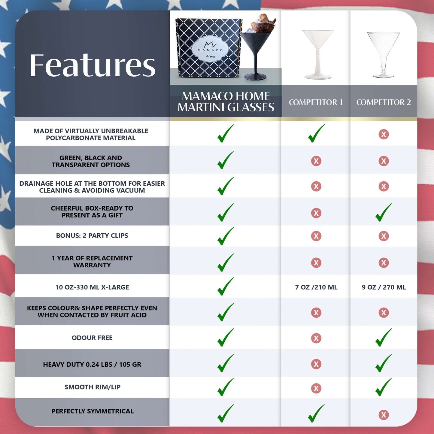 Mamaco Homes Large Martini Glasses outperform two competitors in a comparison chart, excelling with features like shatterproof polycarbonate design, durability, party clips, and dishwasher safety. Competitors lack some of these features while Mamaco ticks all the boxes.