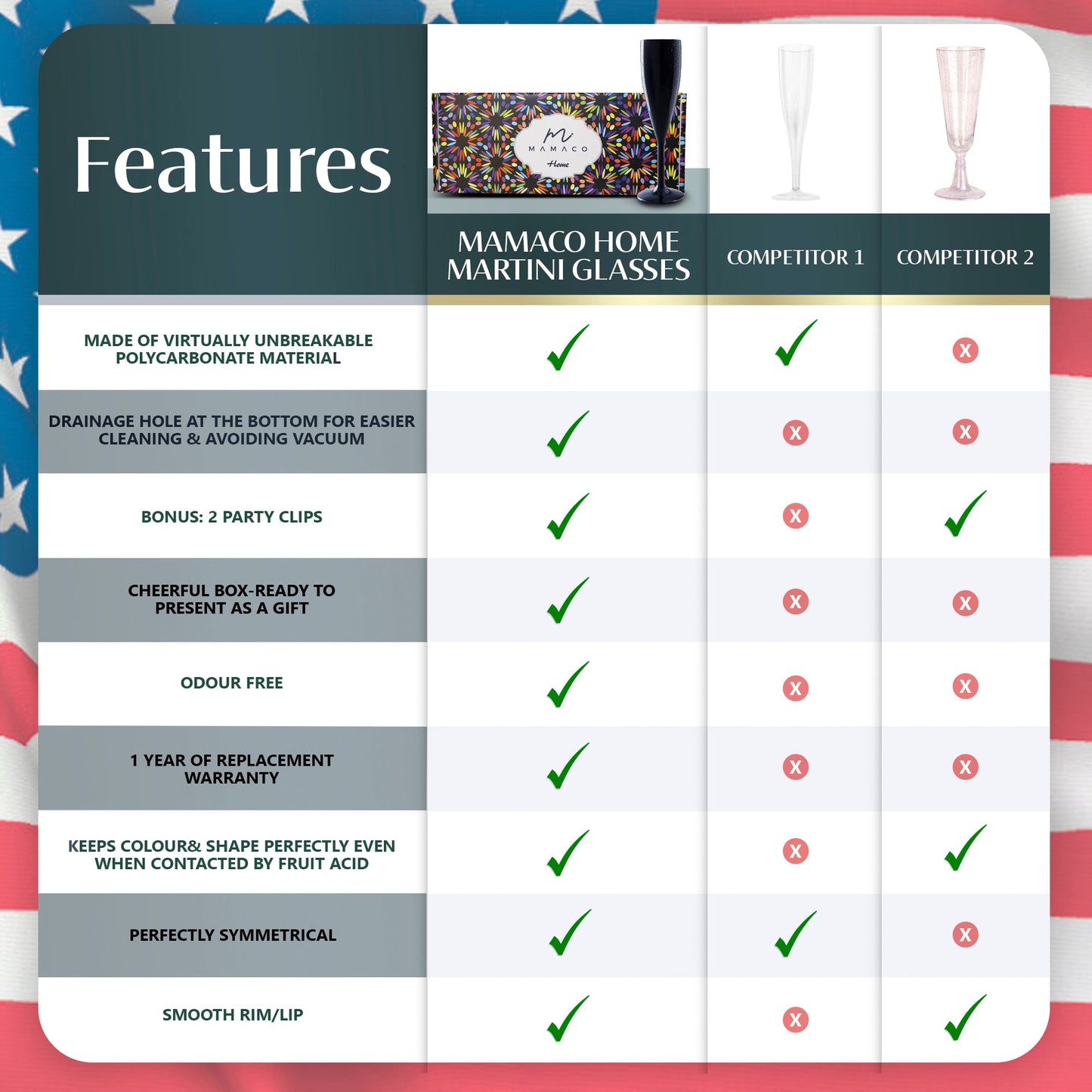 Comparison chart of Mamaco Home Unbreakable Black Champagne Flutes vs. Competitors 1 and 2: crystal-clear design, polycarbonate material, drainage hole, party clips, gift-ready box, odor-free quality, warranty, color retention, symmetry, smooth rim—checks indicate feature presence.